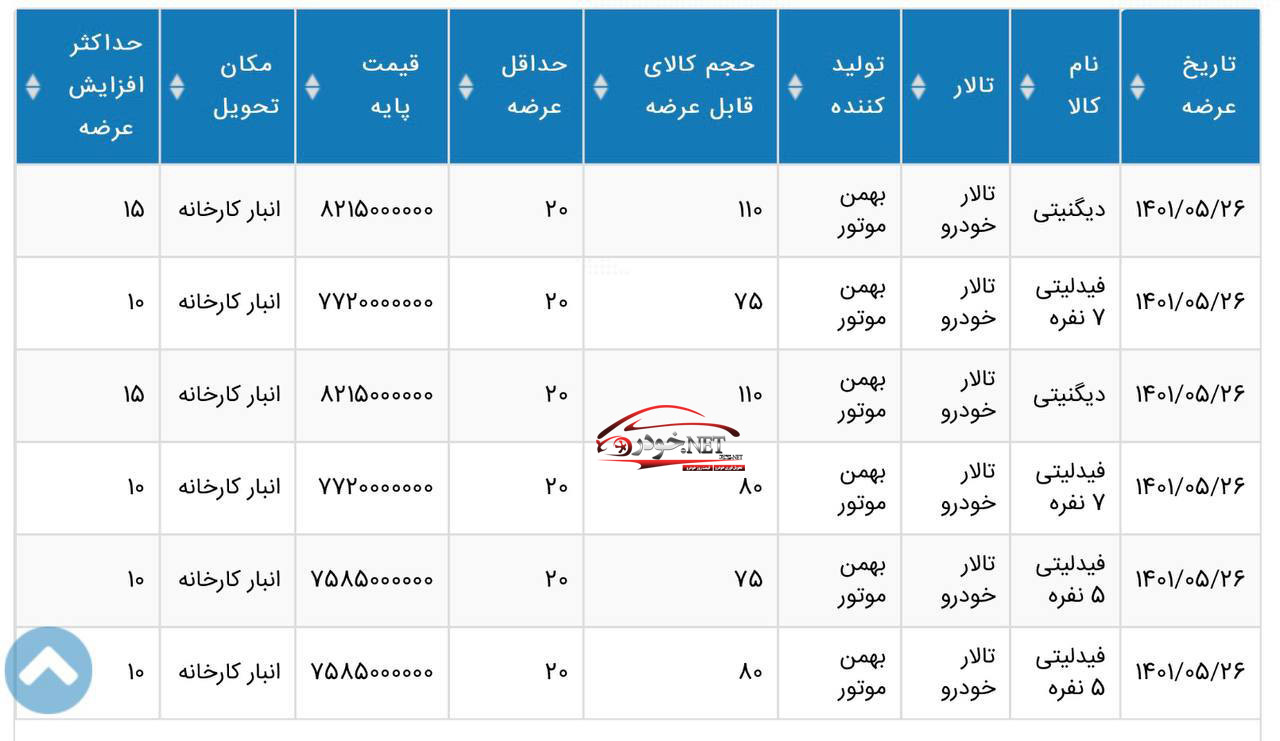 خرید دیگنیتی و فیدلیتی از بورس کالا